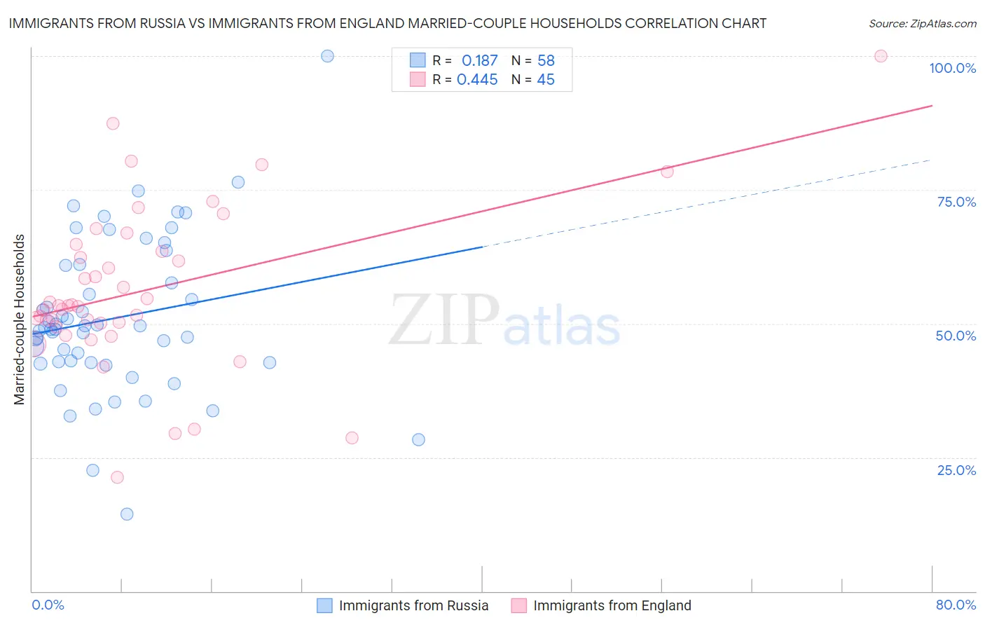 Immigrants from Russia vs Immigrants from England Married-couple Households