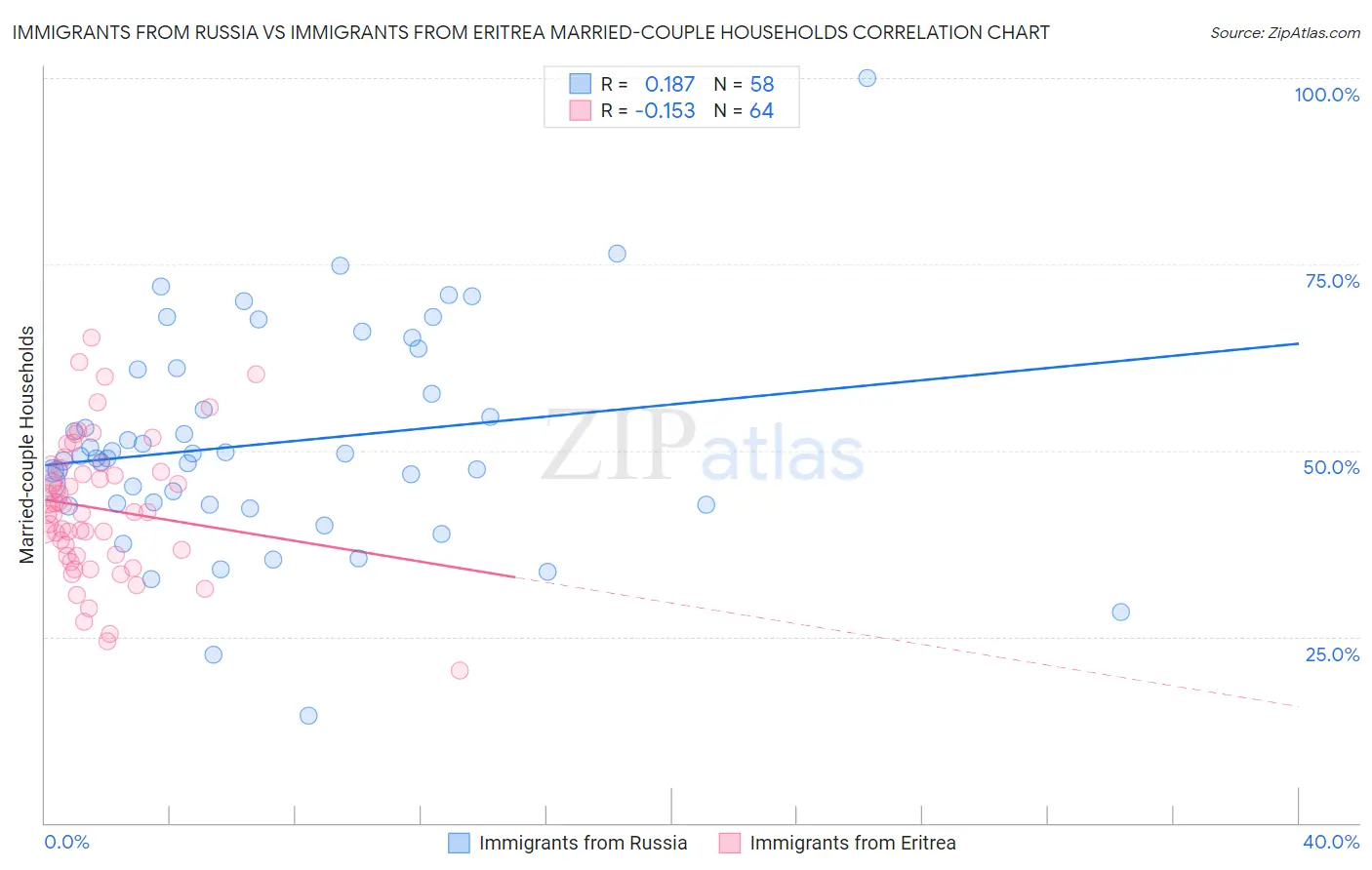 Immigrants from Russia vs Immigrants from Eritrea Married-couple Households