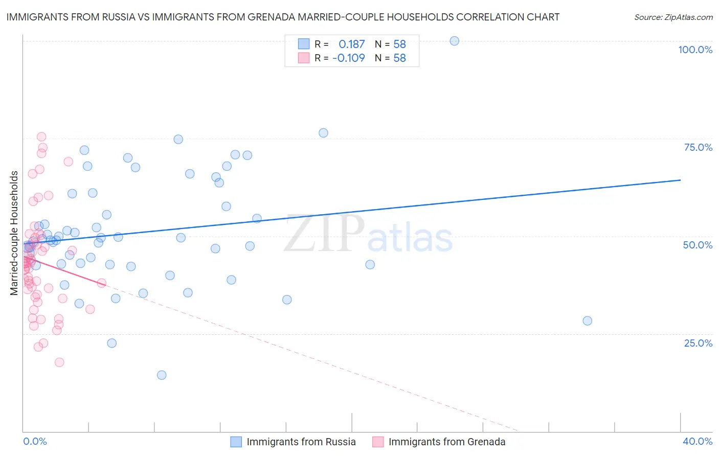 Immigrants from Russia vs Immigrants from Grenada Married-couple Households