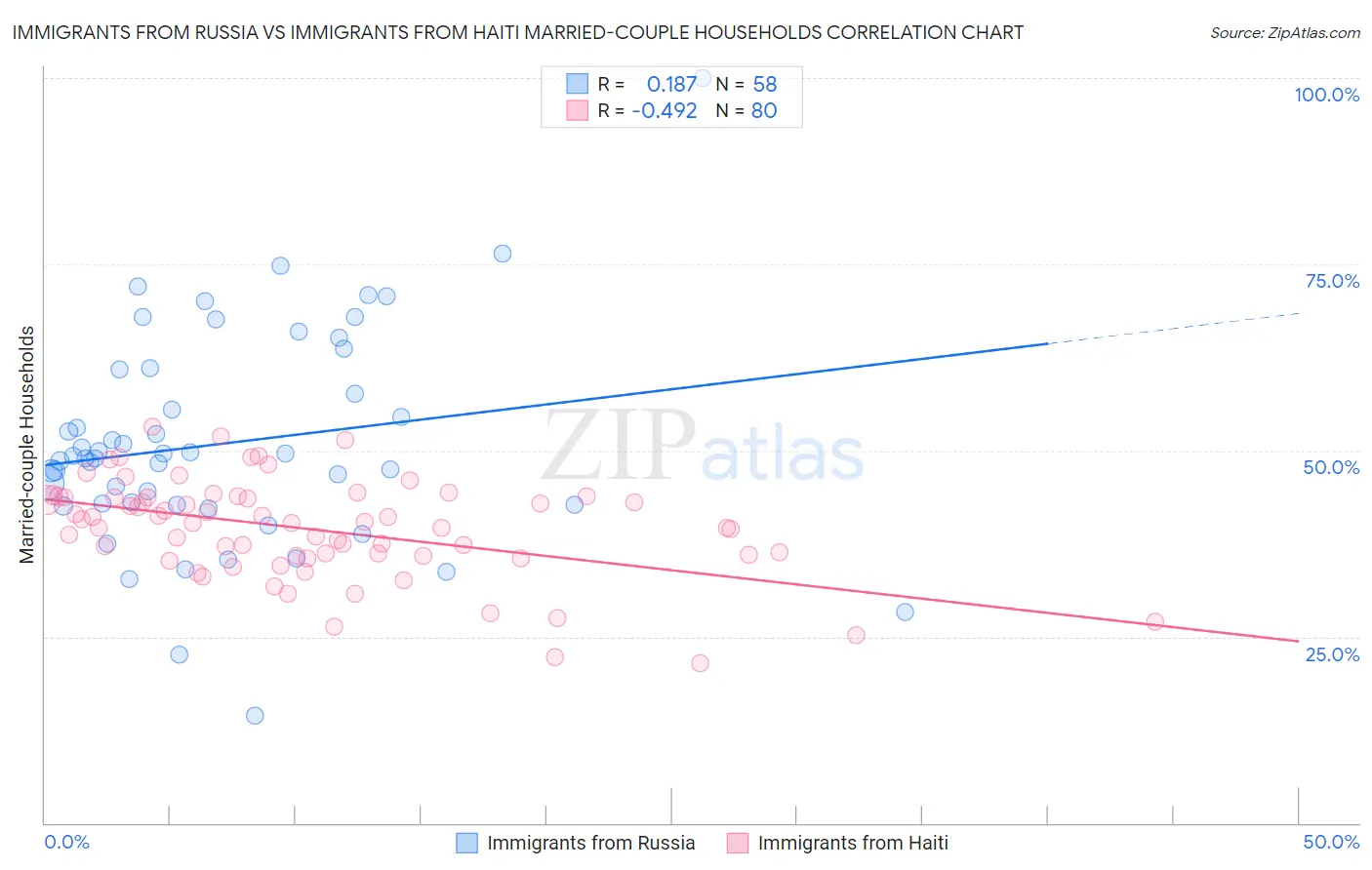 Immigrants from Russia vs Immigrants from Haiti Married-couple Households
