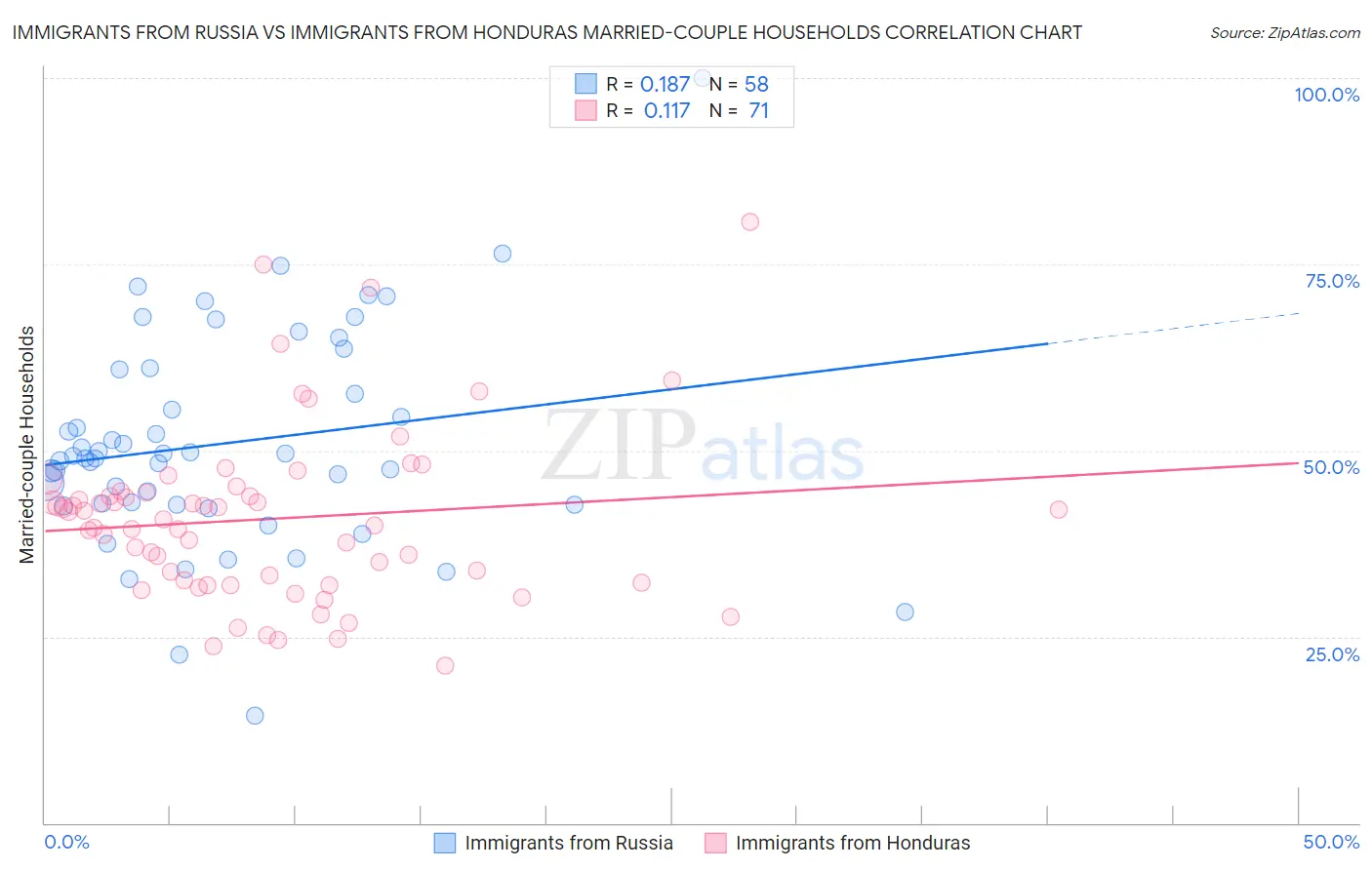 Immigrants from Russia vs Immigrants from Honduras Married-couple Households