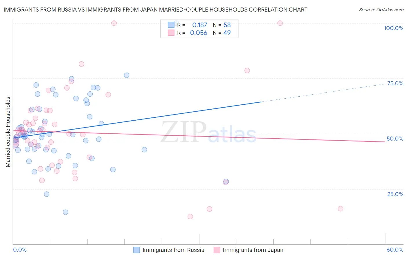 Immigrants from Russia vs Immigrants from Japan Married-couple Households