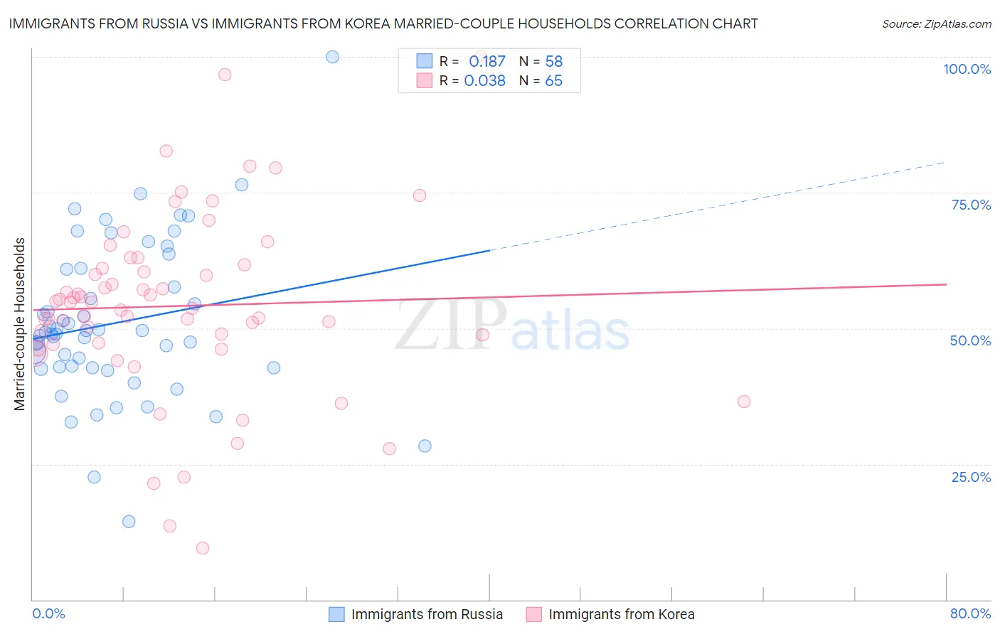 Immigrants from Russia vs Immigrants from Korea Married-couple Households