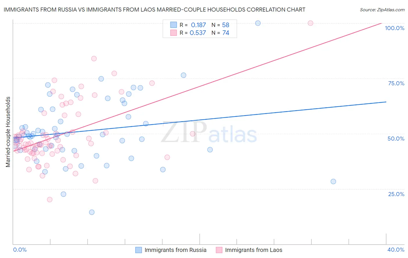 Immigrants from Russia vs Immigrants from Laos Married-couple Households