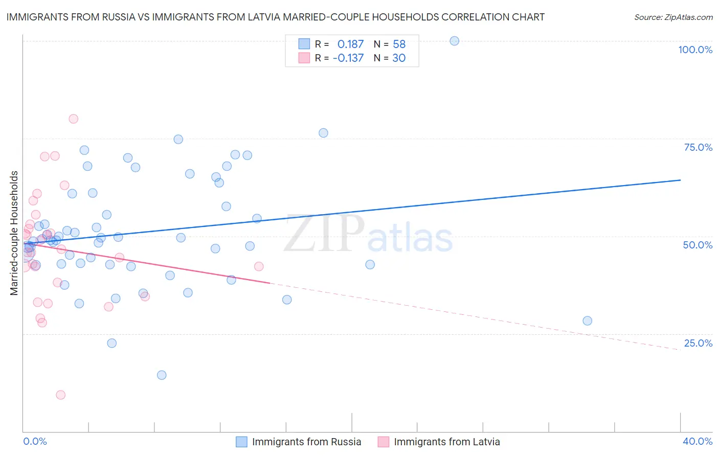 Immigrants from Russia vs Immigrants from Latvia Married-couple Households