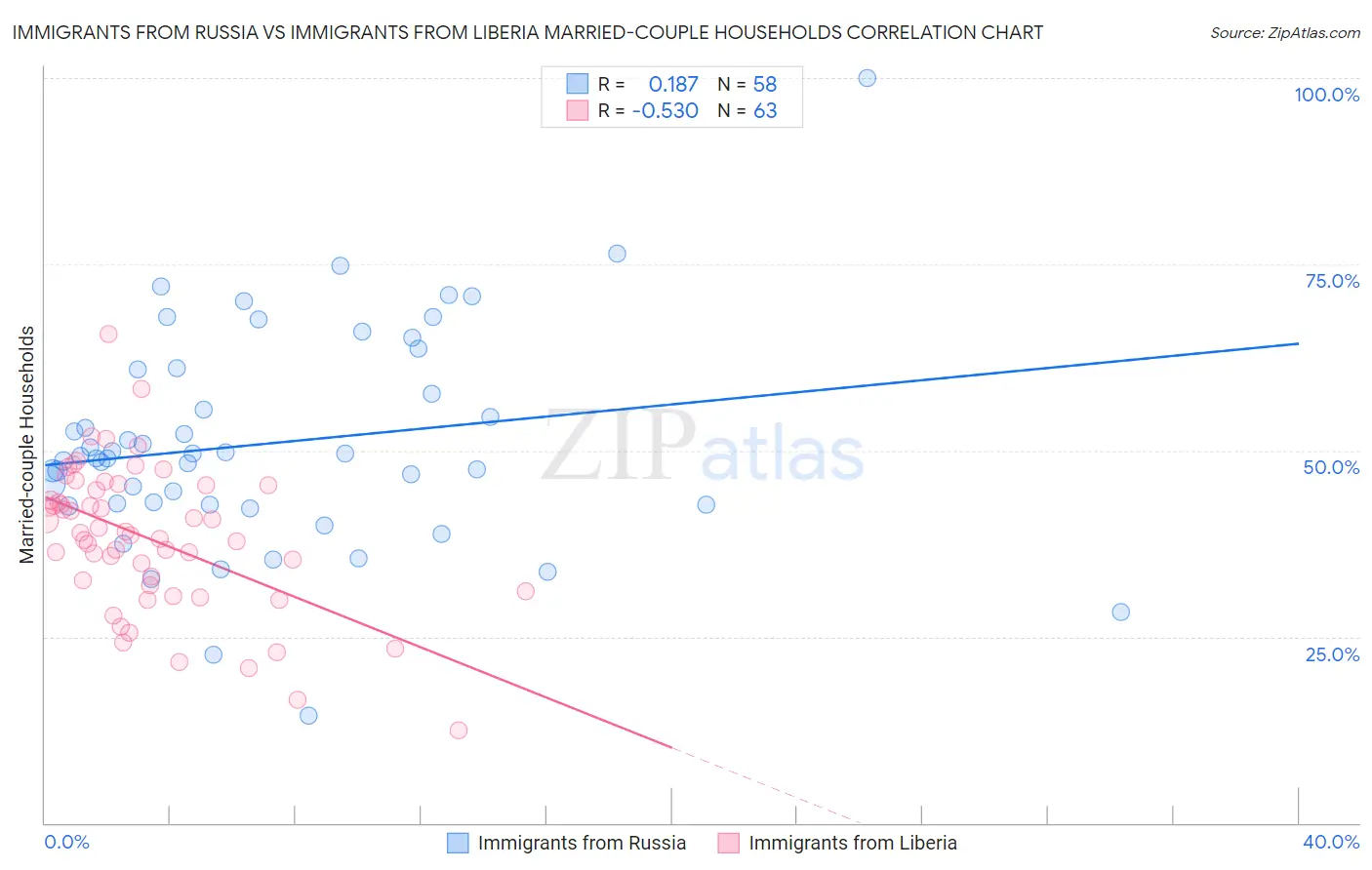 Immigrants from Russia vs Immigrants from Liberia Married-couple Households