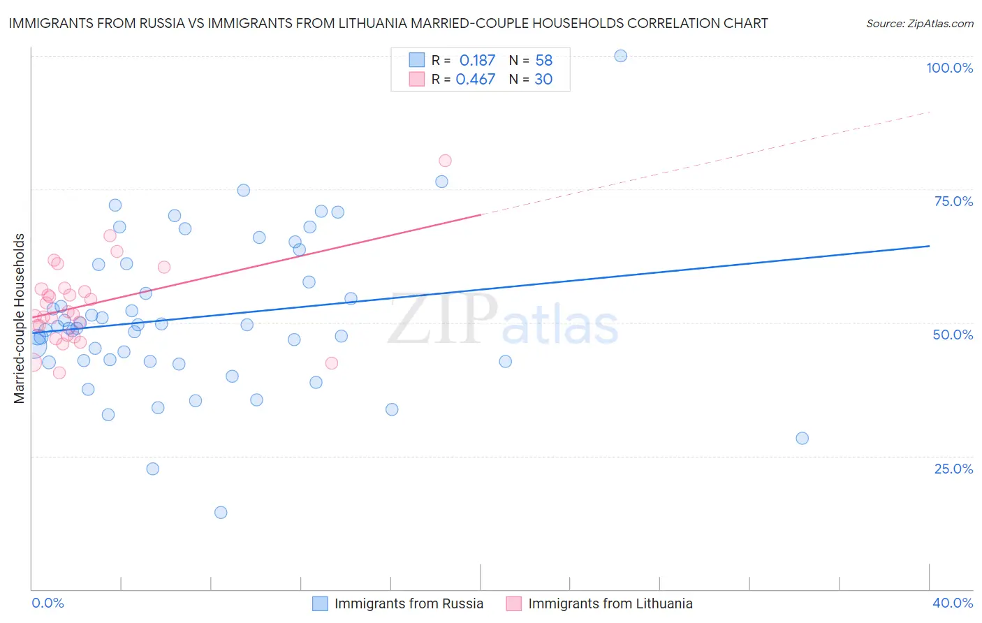 Immigrants from Russia vs Immigrants from Lithuania Married-couple Households