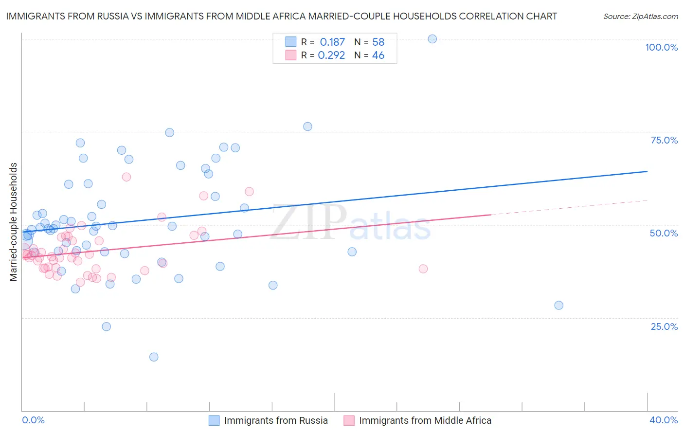 Immigrants from Russia vs Immigrants from Middle Africa Married-couple Households