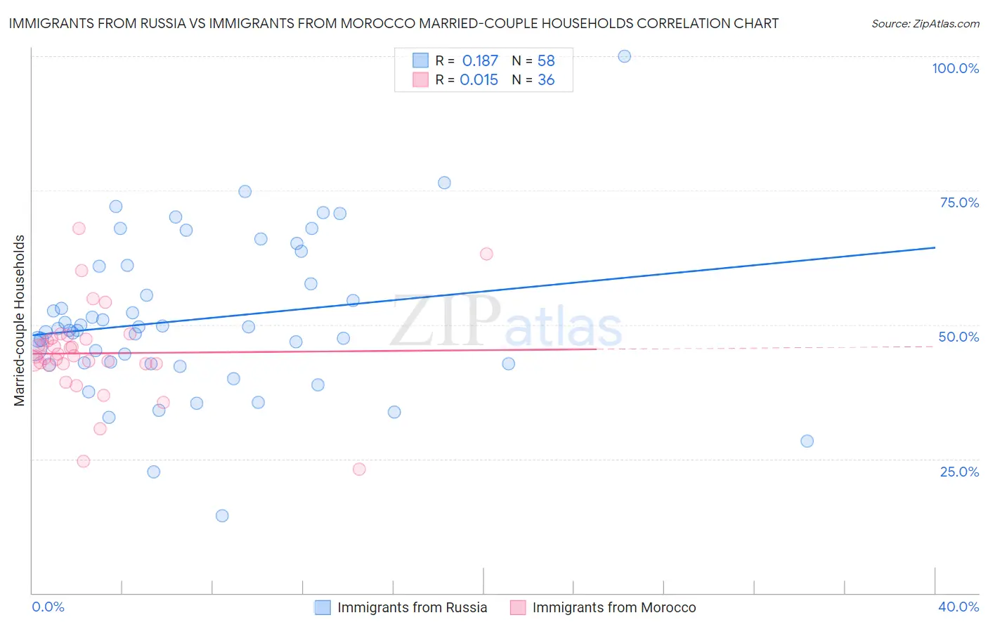Immigrants from Russia vs Immigrants from Morocco Married-couple Households