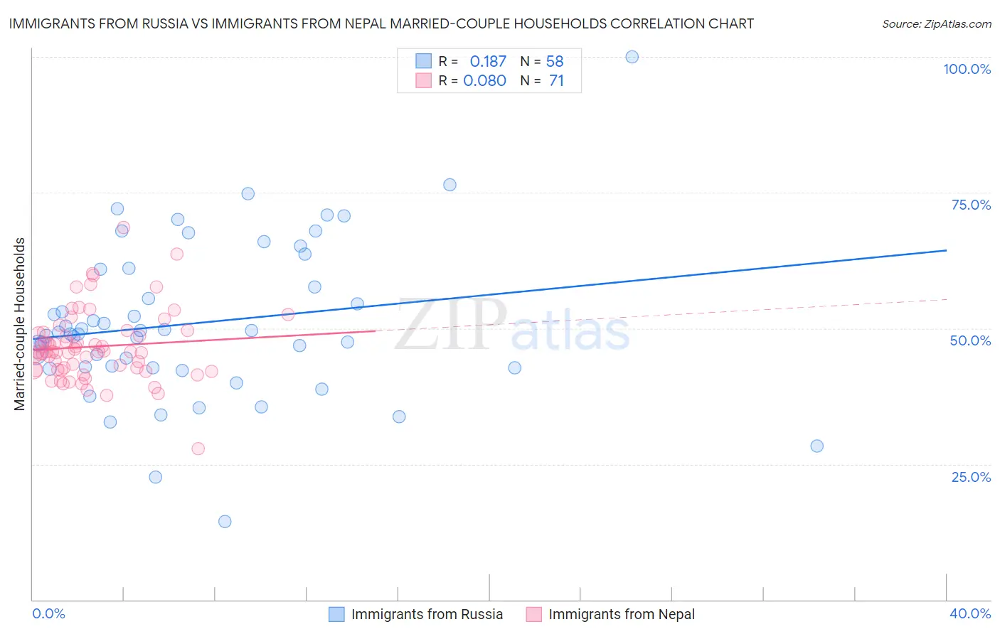 Immigrants from Russia vs Immigrants from Nepal Married-couple Households