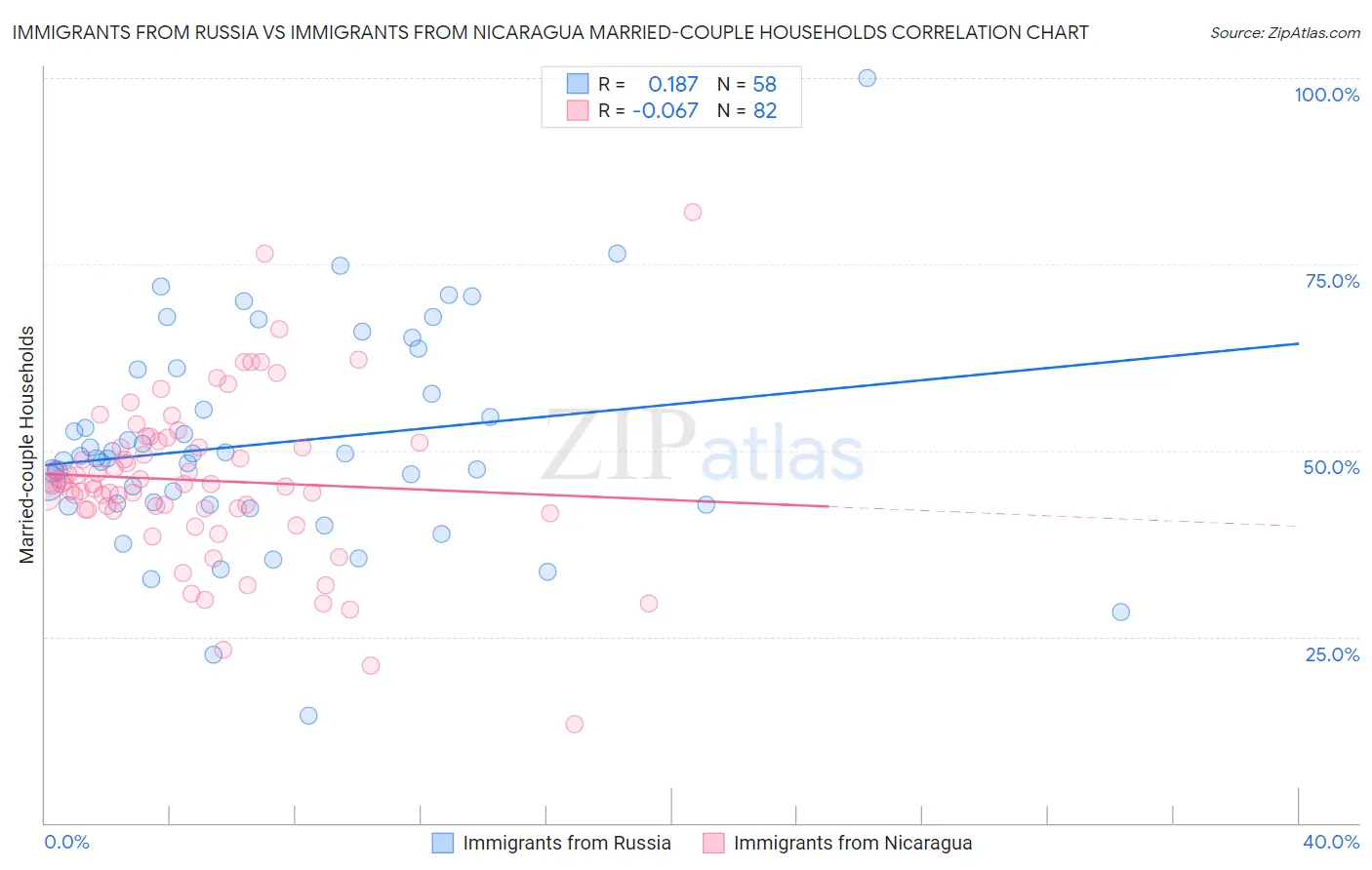 Immigrants from Russia vs Immigrants from Nicaragua Married-couple Households