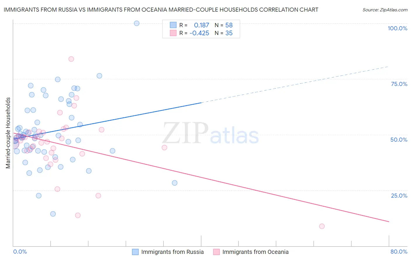Immigrants from Russia vs Immigrants from Oceania Married-couple Households