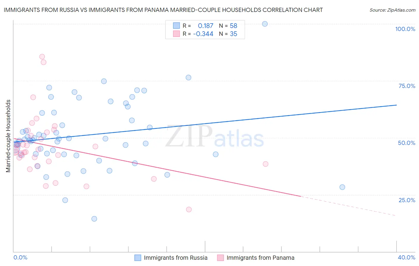 Immigrants from Russia vs Immigrants from Panama Married-couple Households