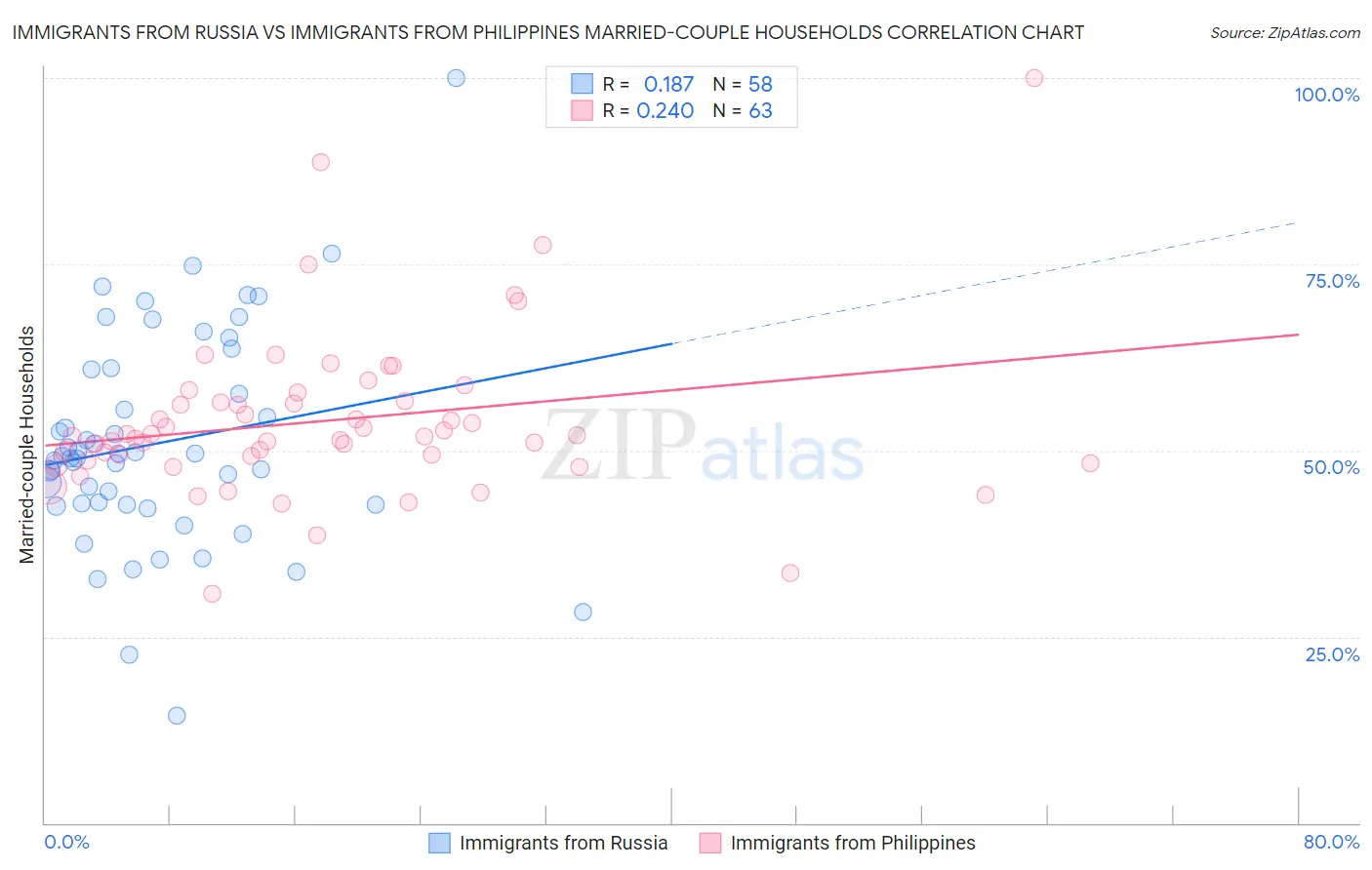Immigrants from Russia vs Immigrants from Philippines Married-couple Households