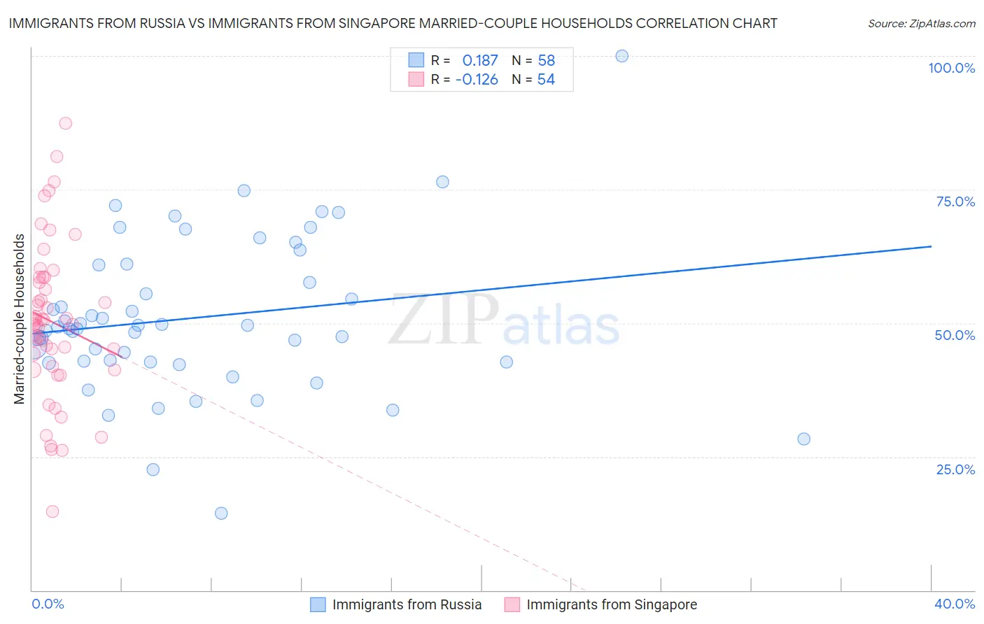 Immigrants from Russia vs Immigrants from Singapore Married-couple Households