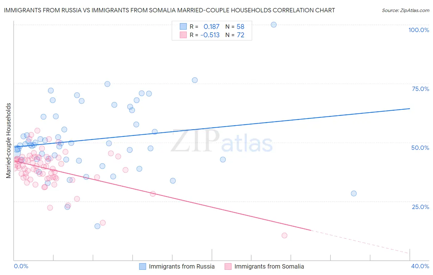 Immigrants from Russia vs Immigrants from Somalia Married-couple Households