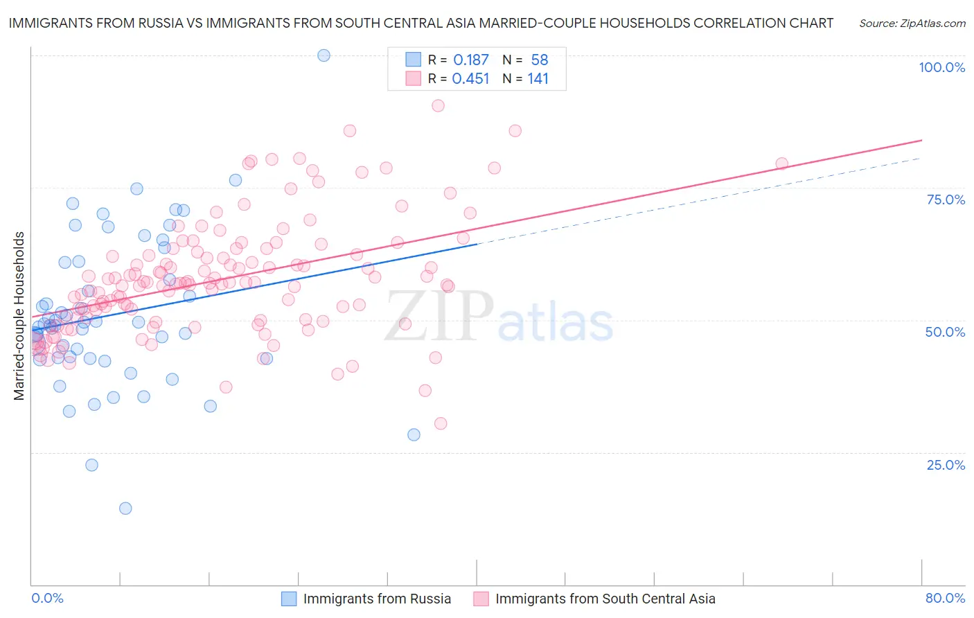 Immigrants from Russia vs Immigrants from South Central Asia Married-couple Households