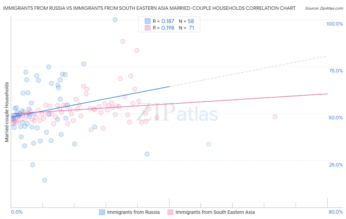 Immigrants from Russia vs Immigrants from South Eastern Asia Married-couple Households