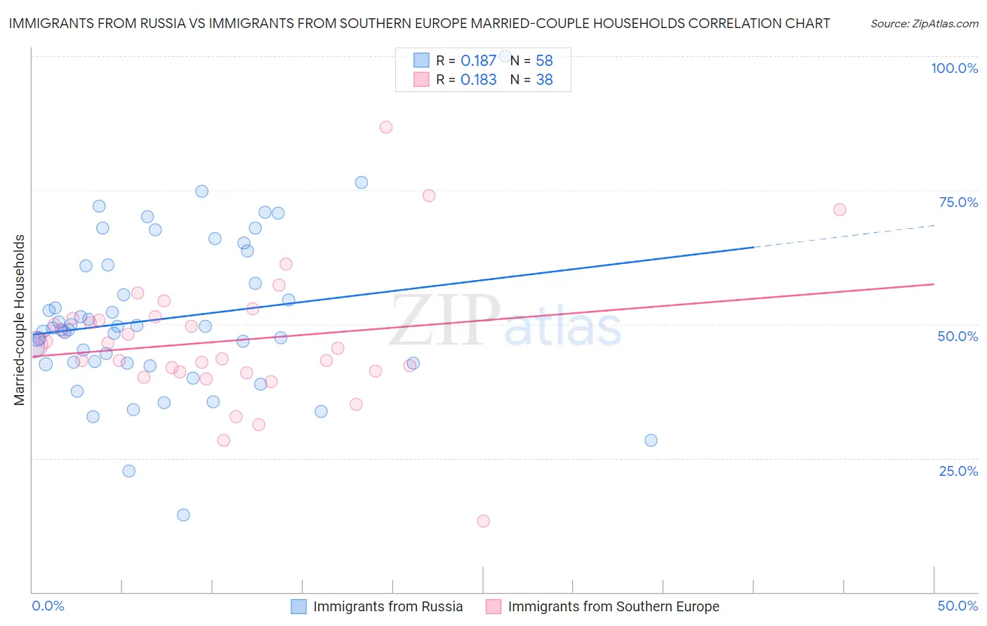 Immigrants from Russia vs Immigrants from Southern Europe Married-couple Households