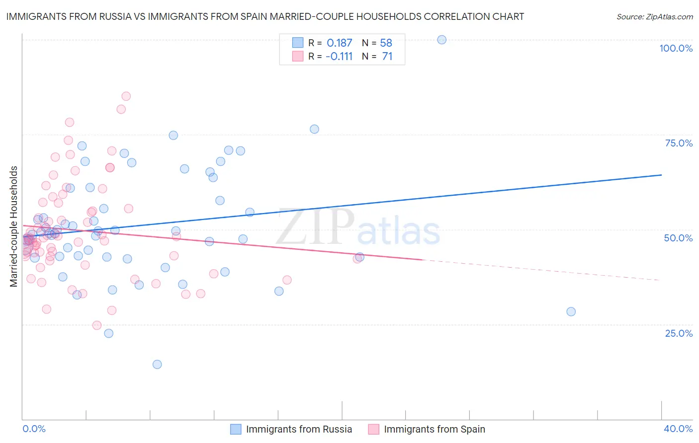 Immigrants from Russia vs Immigrants from Spain Married-couple Households