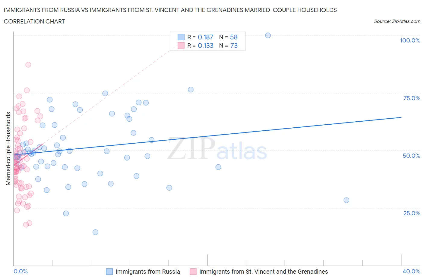 Immigrants from Russia vs Immigrants from St. Vincent and the Grenadines Married-couple Households