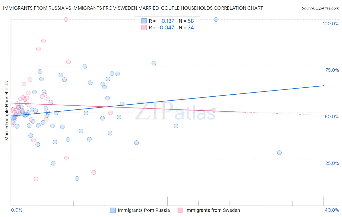 Immigrants from Russia vs Immigrants from Sweden Married-couple Households