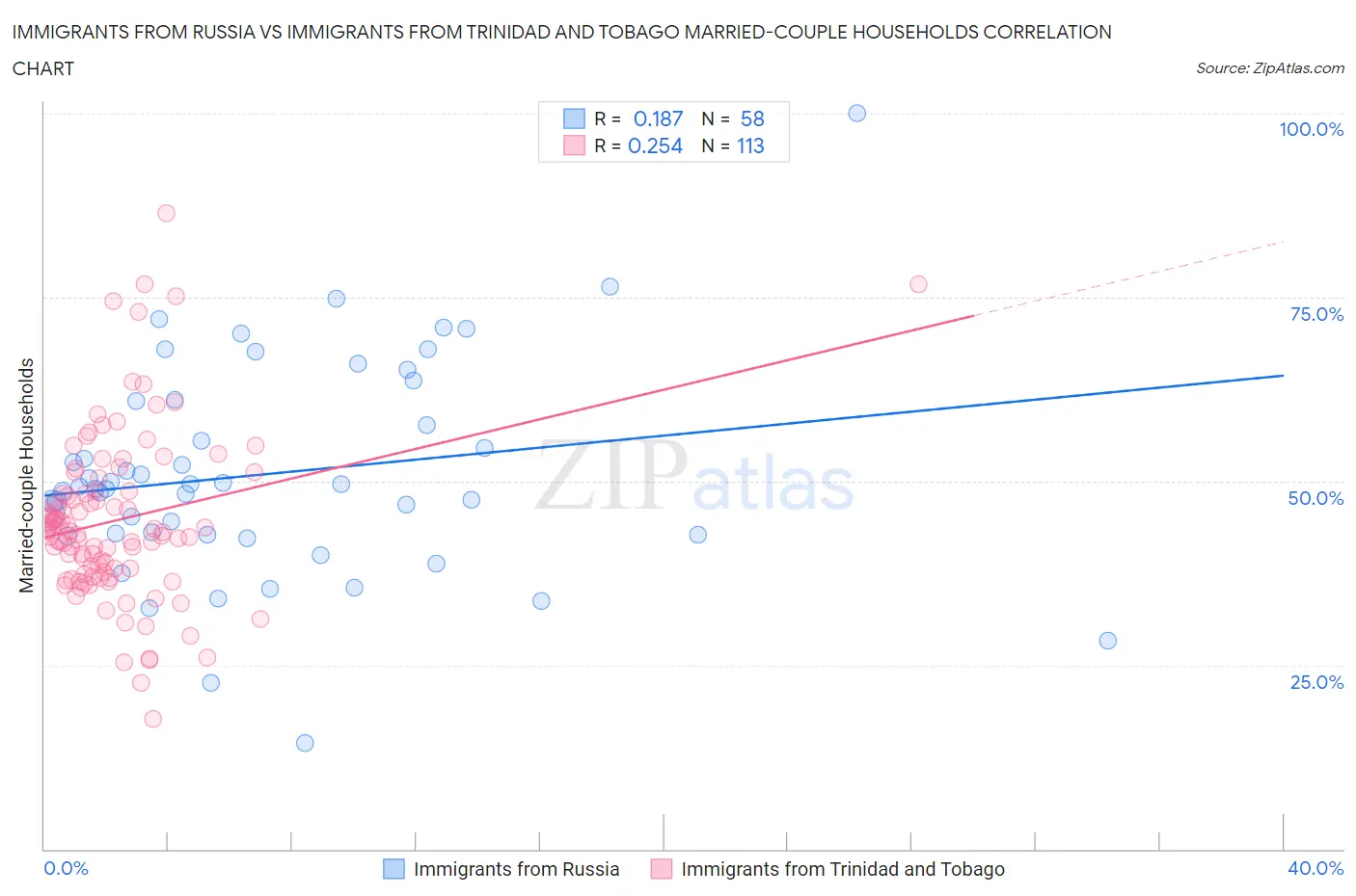 Immigrants from Russia vs Immigrants from Trinidad and Tobago Married-couple Households