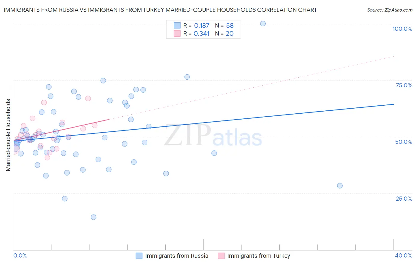 Immigrants from Russia vs Immigrants from Turkey Married-couple Households