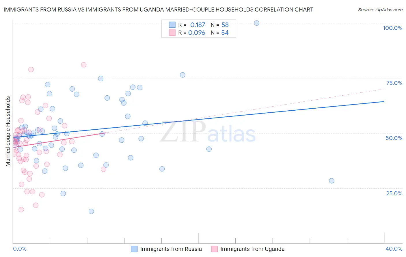 Immigrants from Russia vs Immigrants from Uganda Married-couple Households