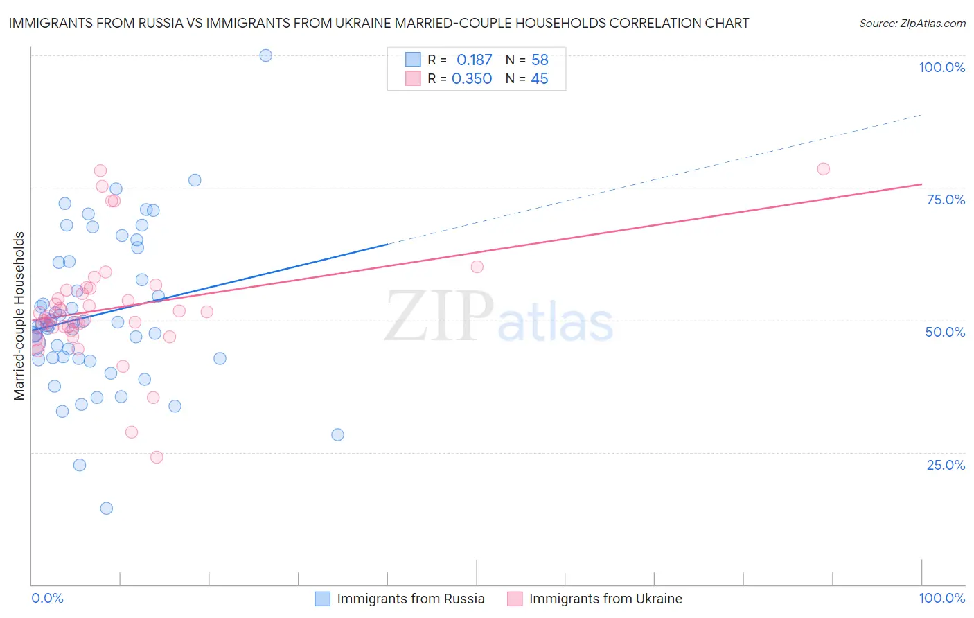 Immigrants from Russia vs Immigrants from Ukraine Married-couple Households