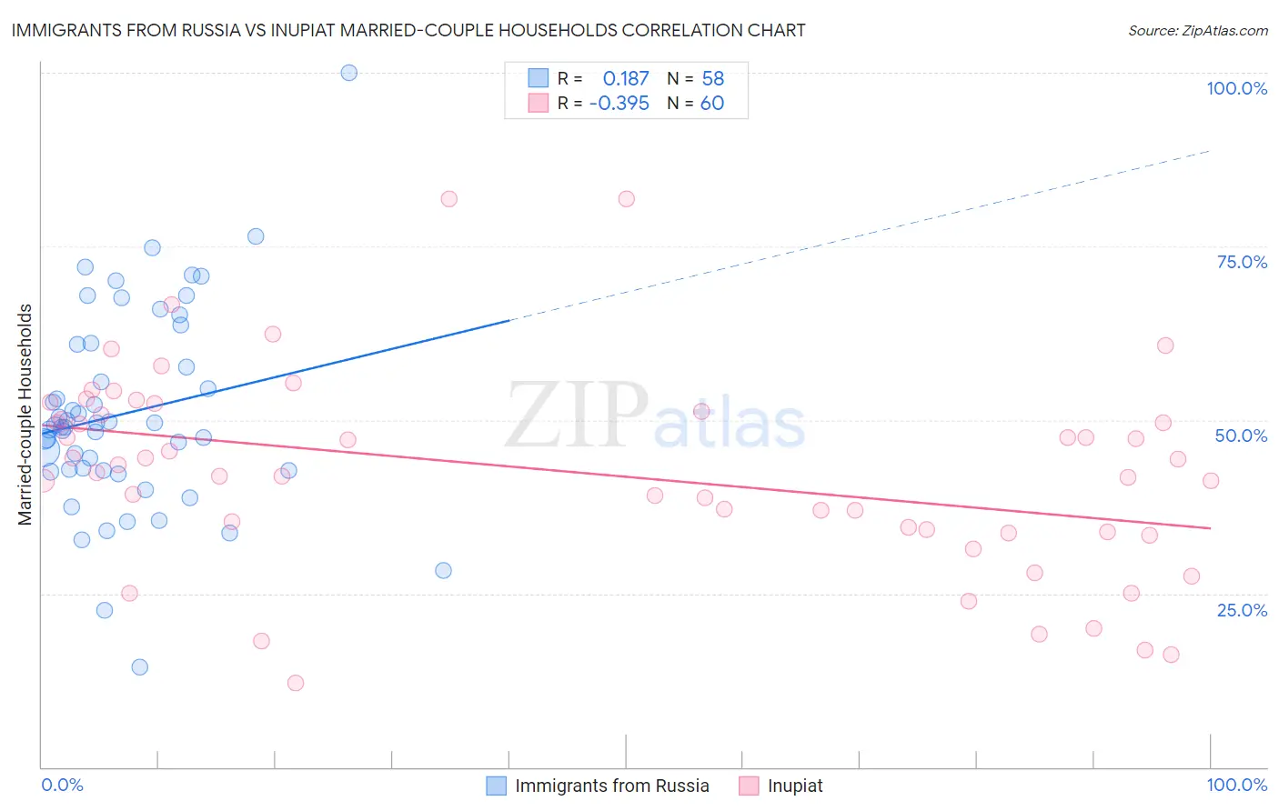 Immigrants from Russia vs Inupiat Married-couple Households