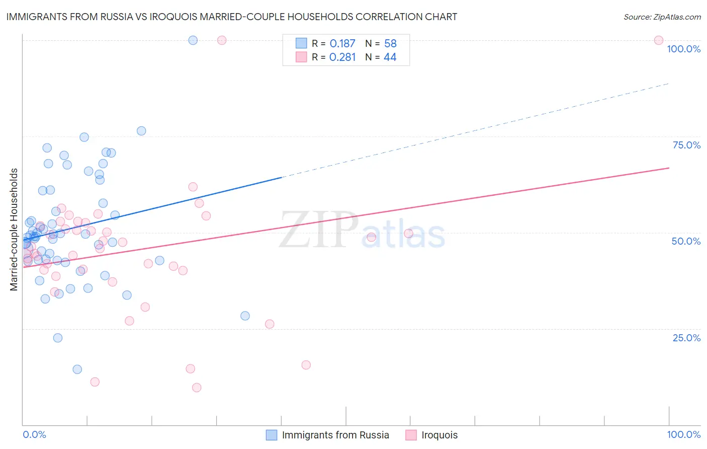 Immigrants from Russia vs Iroquois Married-couple Households