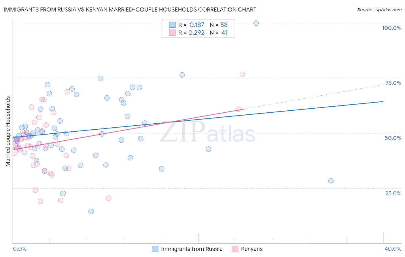 Immigrants from Russia vs Kenyan Married-couple Households