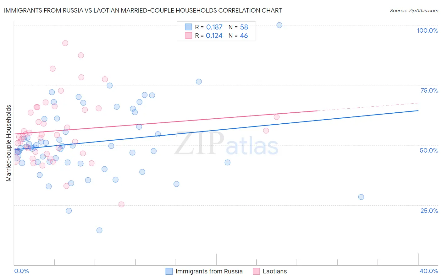 Immigrants from Russia vs Laotian Married-couple Households
