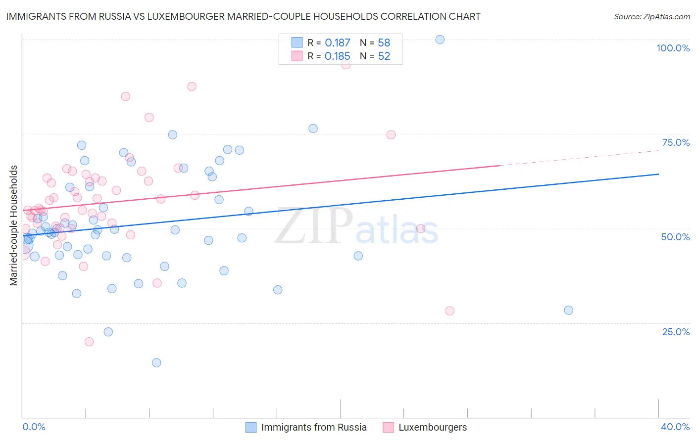 Immigrants from Russia vs Luxembourger Married-couple Households