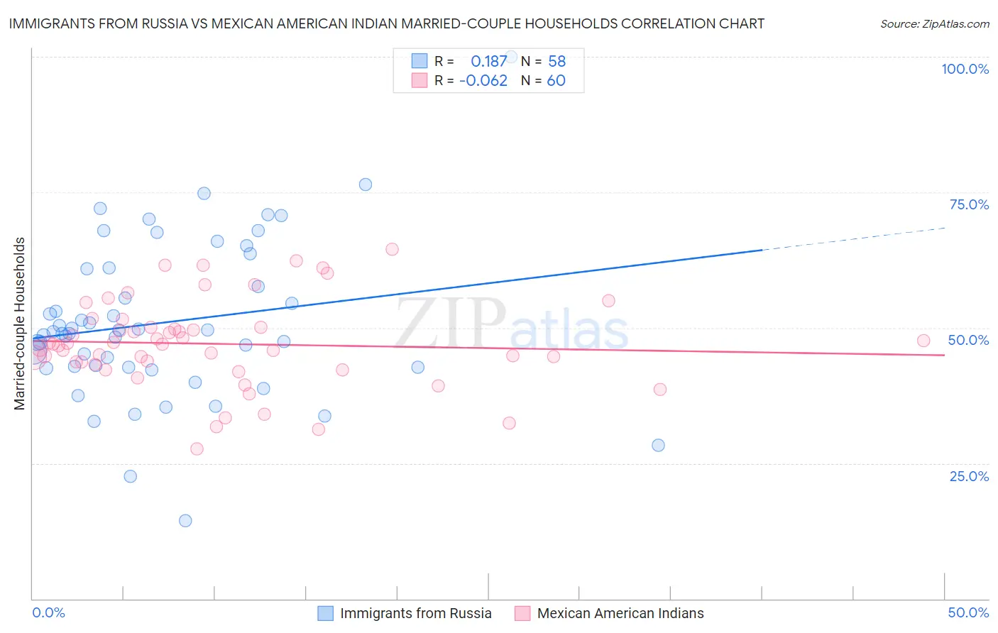 Immigrants from Russia vs Mexican American Indian Married-couple Households