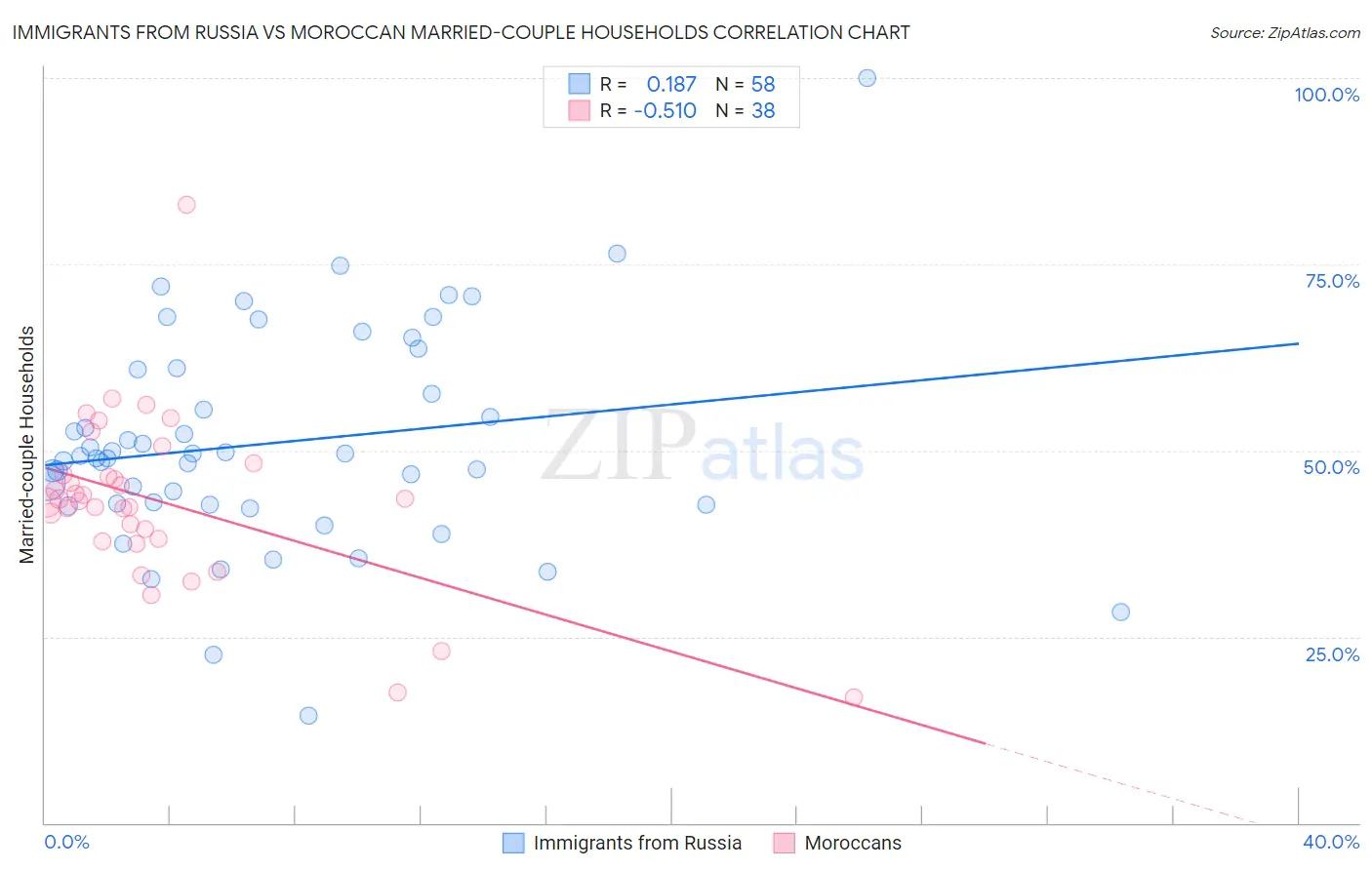 Immigrants from Russia vs Moroccan Married-couple Households