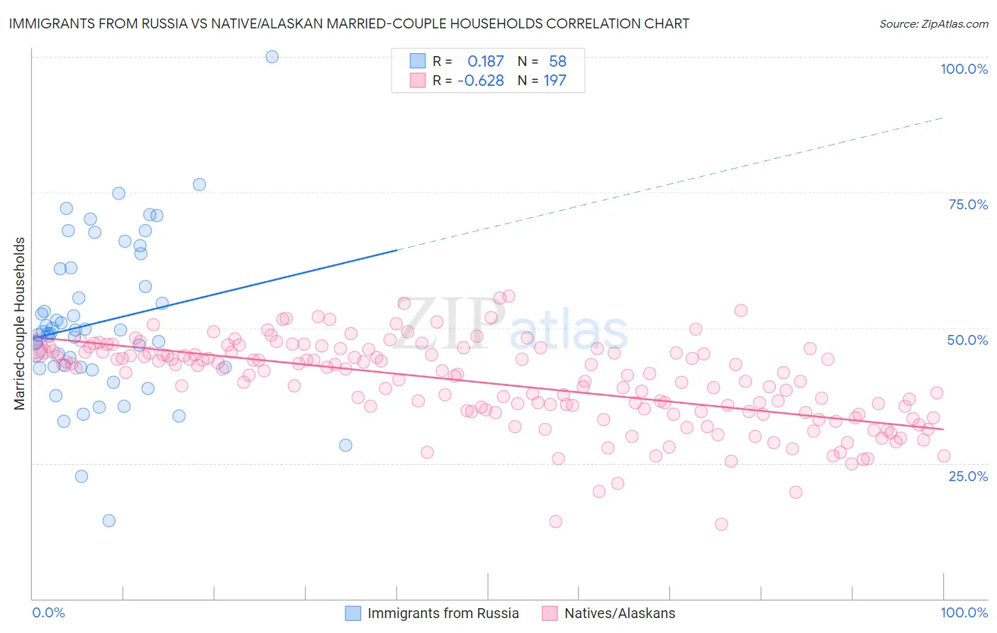 Immigrants from Russia vs Native/Alaskan Married-couple Households