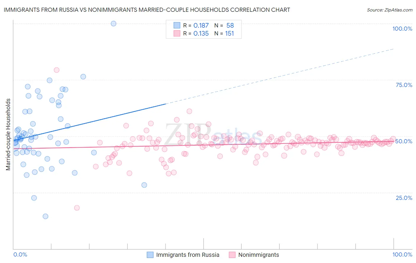 Immigrants from Russia vs Nonimmigrants Married-couple Households