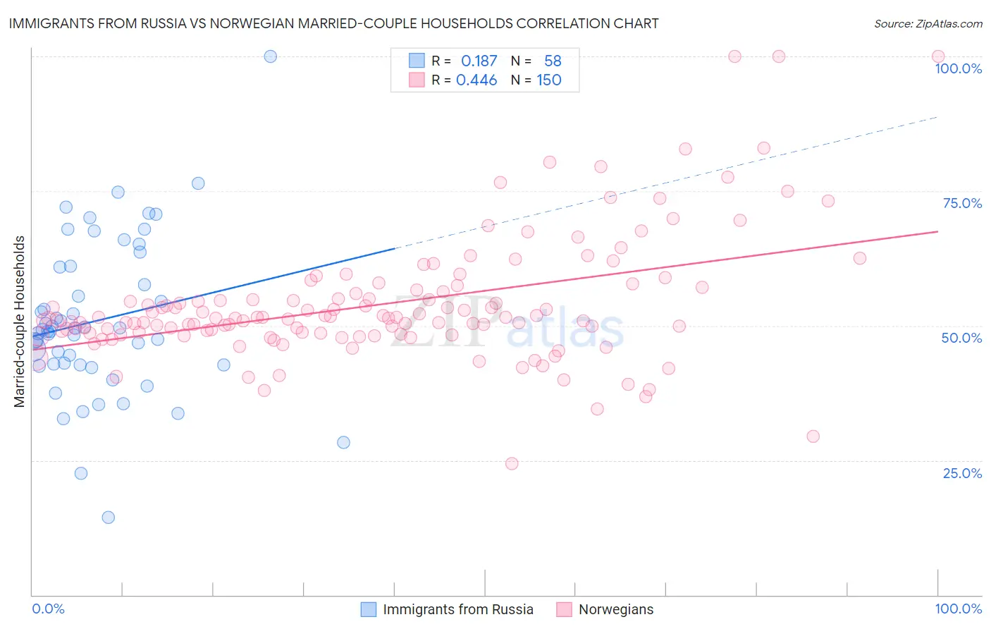 Immigrants from Russia vs Norwegian Married-couple Households