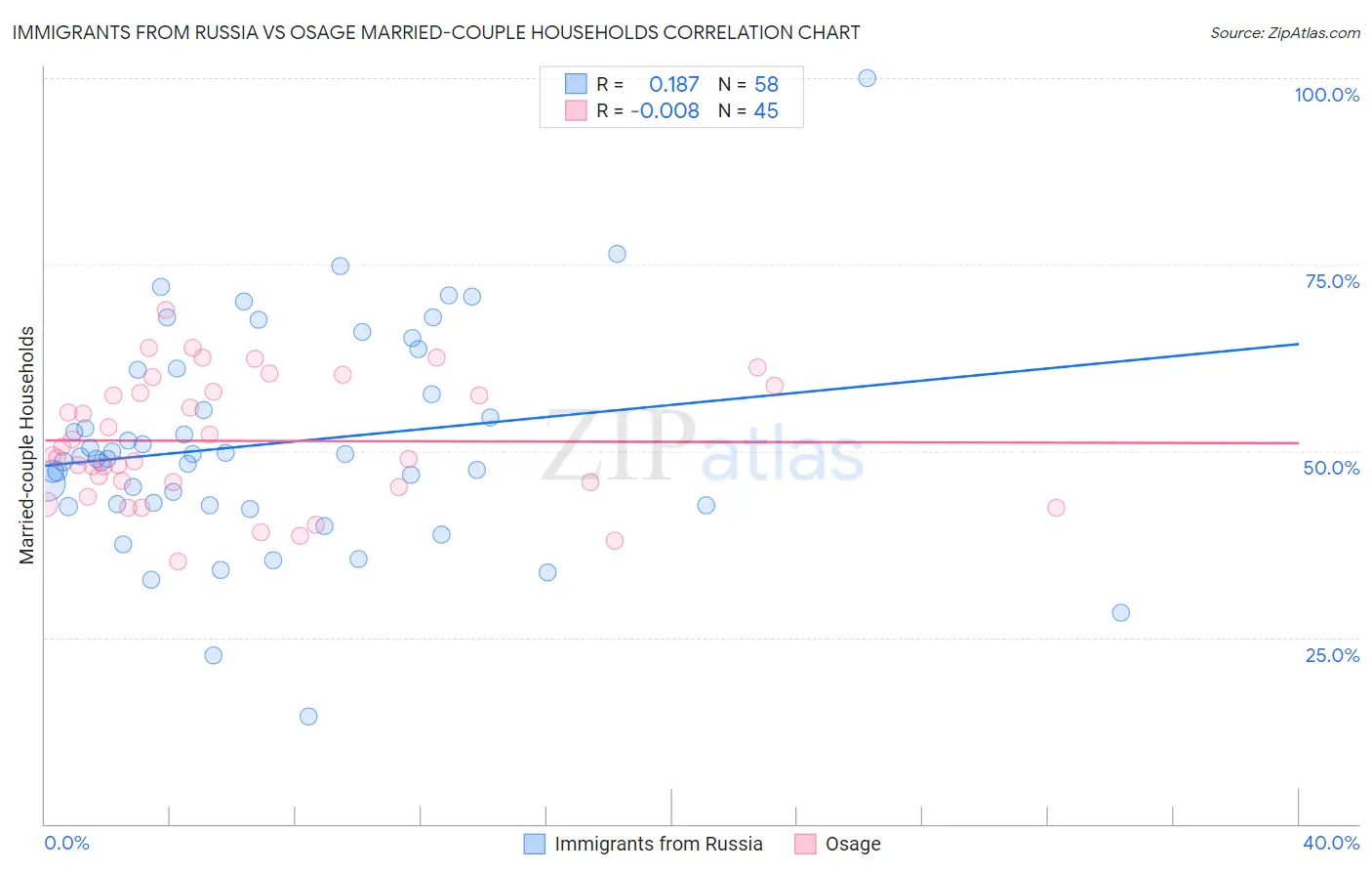 Immigrants from Russia vs Osage Married-couple Households