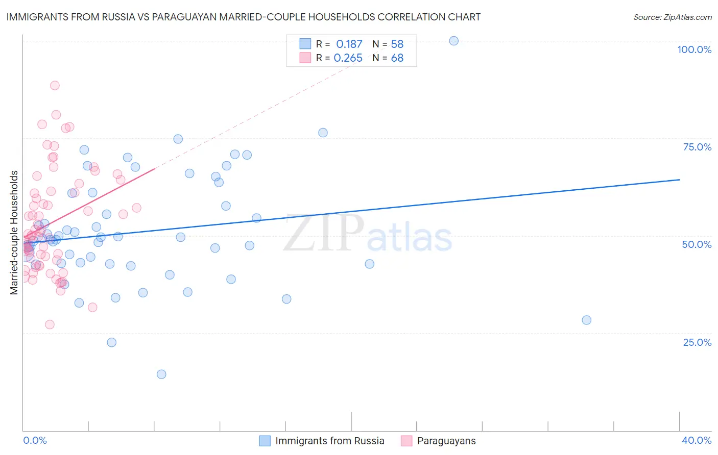 Immigrants from Russia vs Paraguayan Married-couple Households