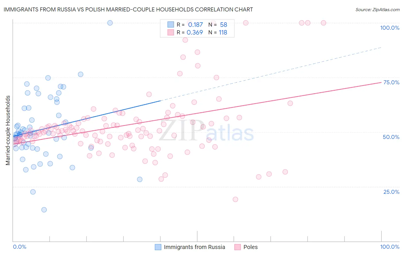 Immigrants from Russia vs Polish Married-couple Households
