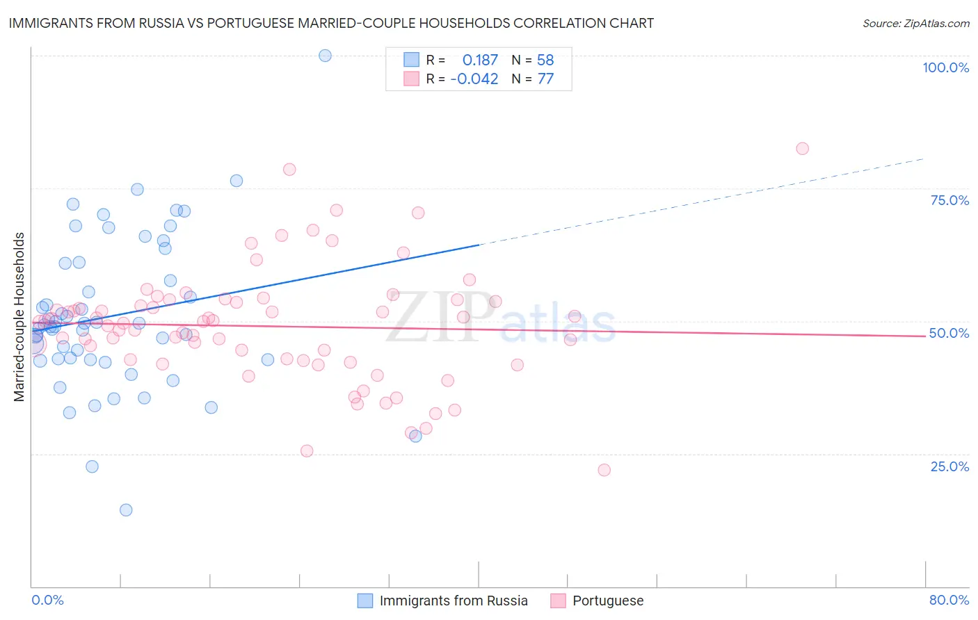 Immigrants from Russia vs Portuguese Married-couple Households