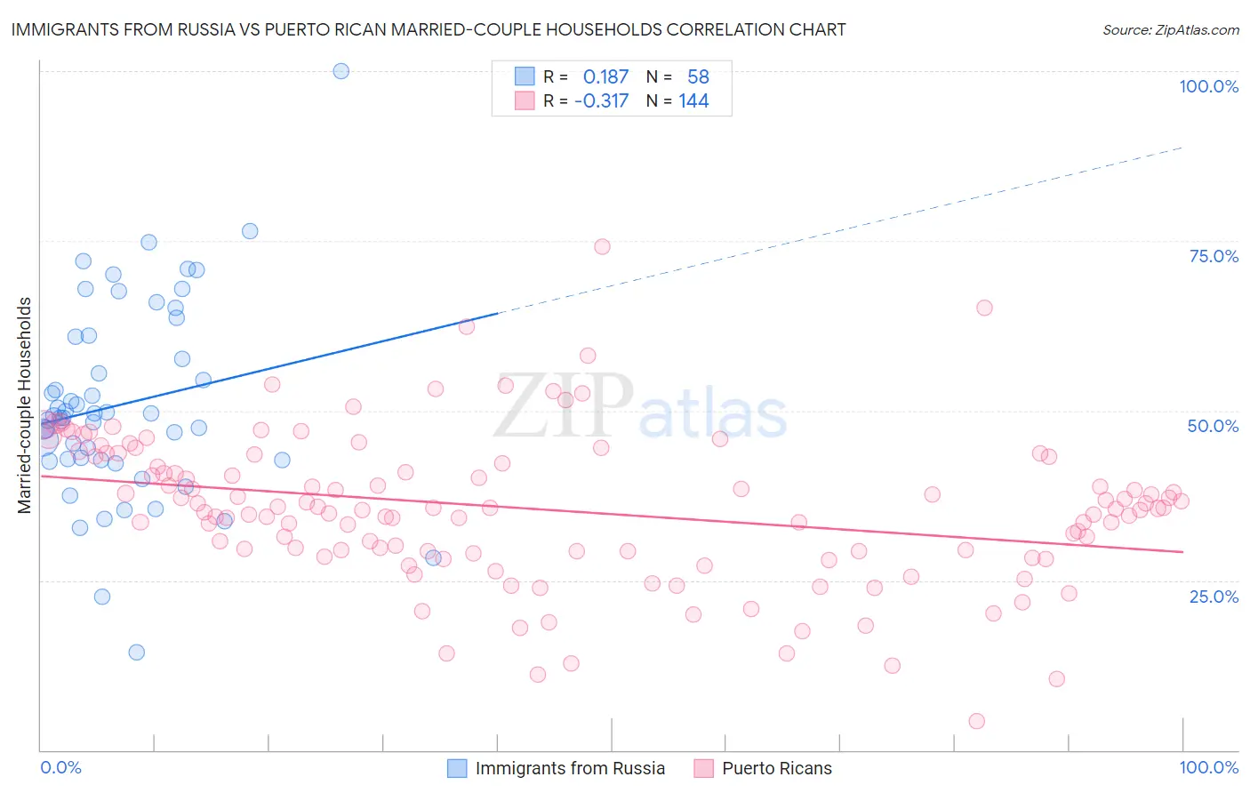 Immigrants from Russia vs Puerto Rican Married-couple Households
