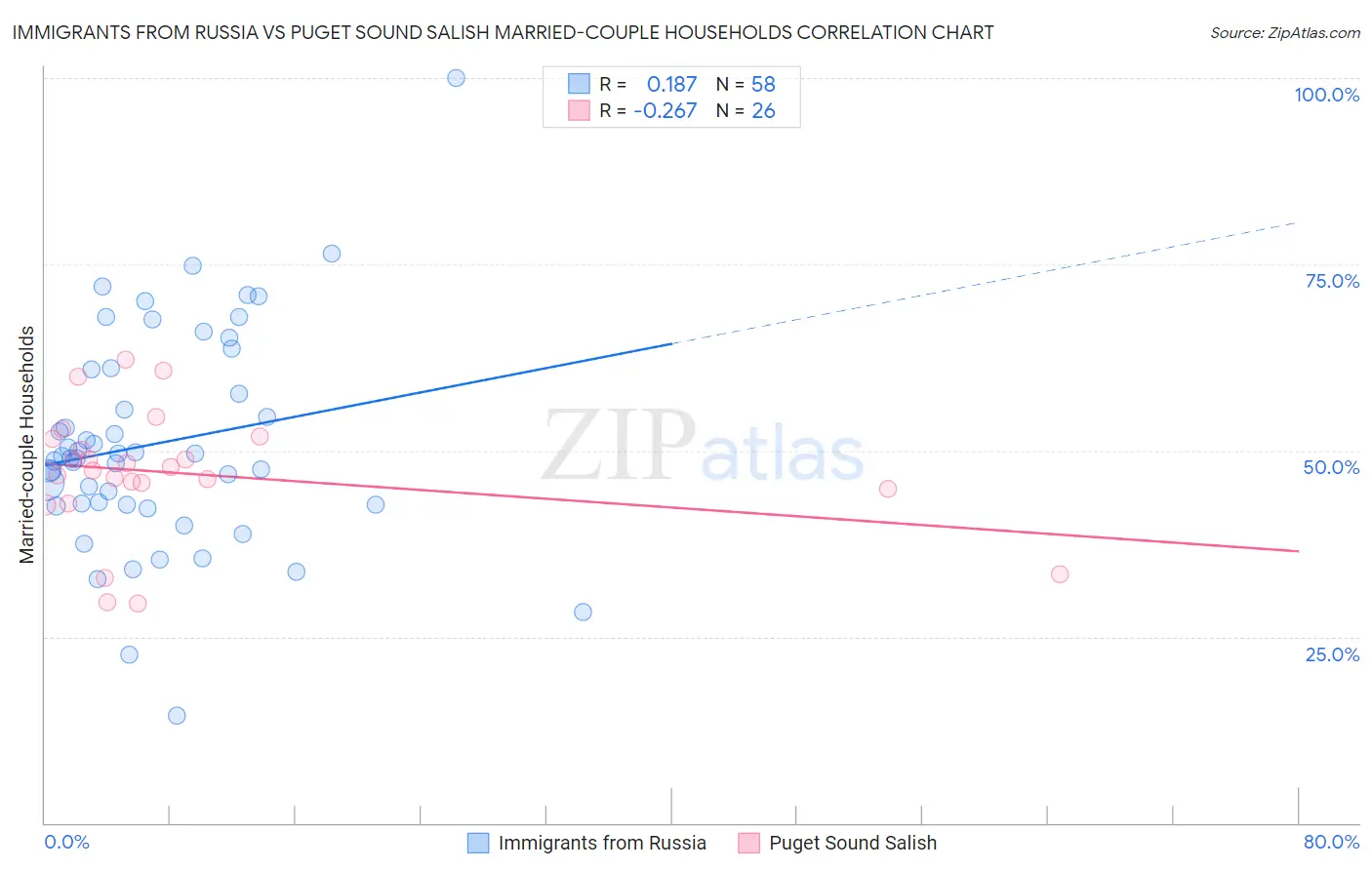 Immigrants from Russia vs Puget Sound Salish Married-couple Households