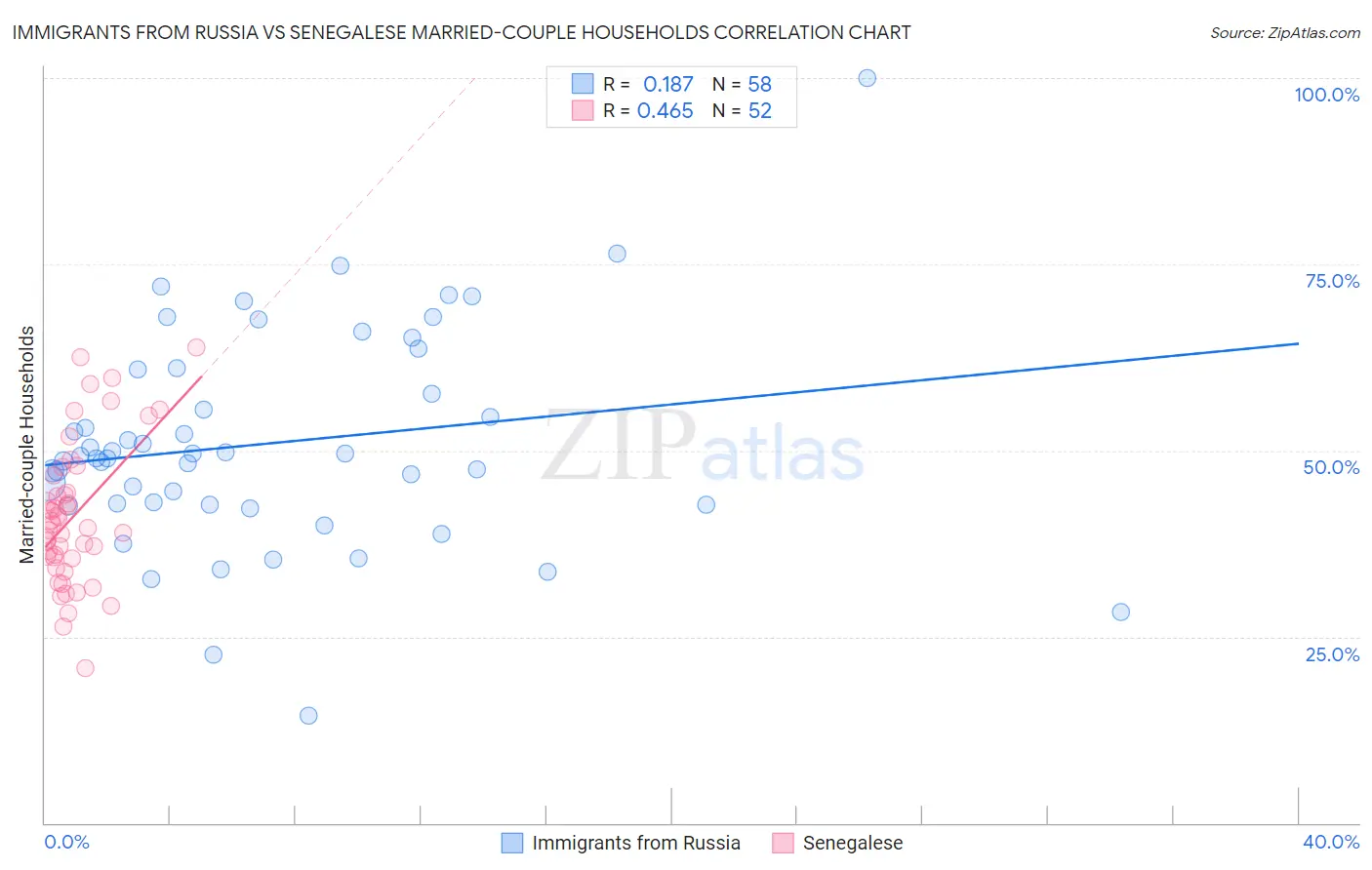 Immigrants from Russia vs Senegalese Married-couple Households
