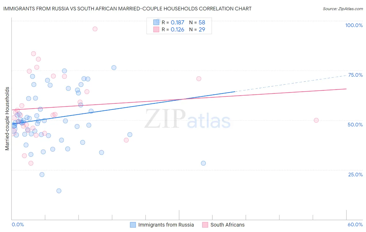 Immigrants from Russia vs South African Married-couple Households