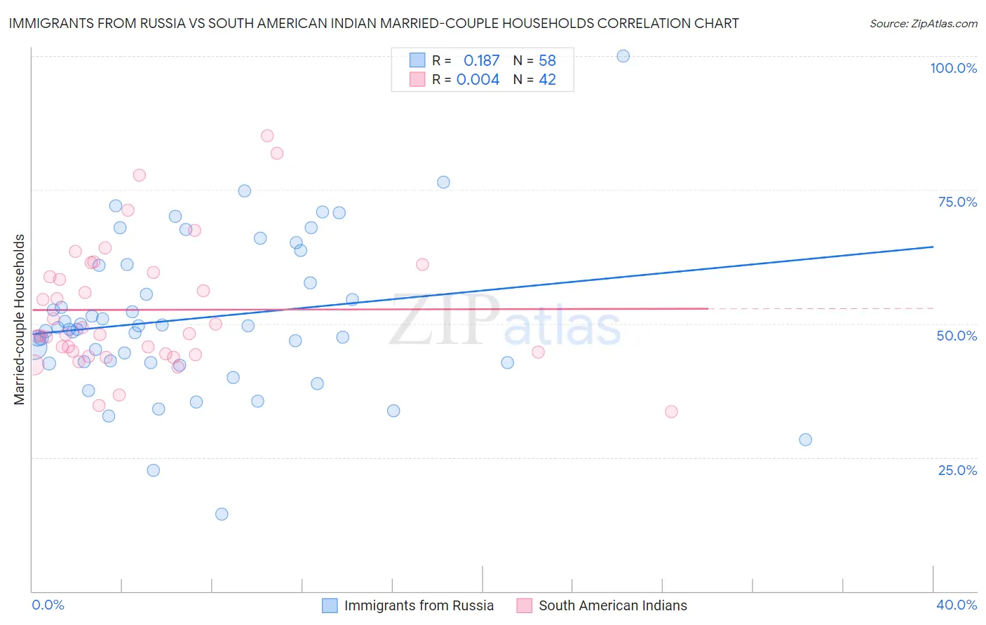Immigrants from Russia vs South American Indian Married-couple Households