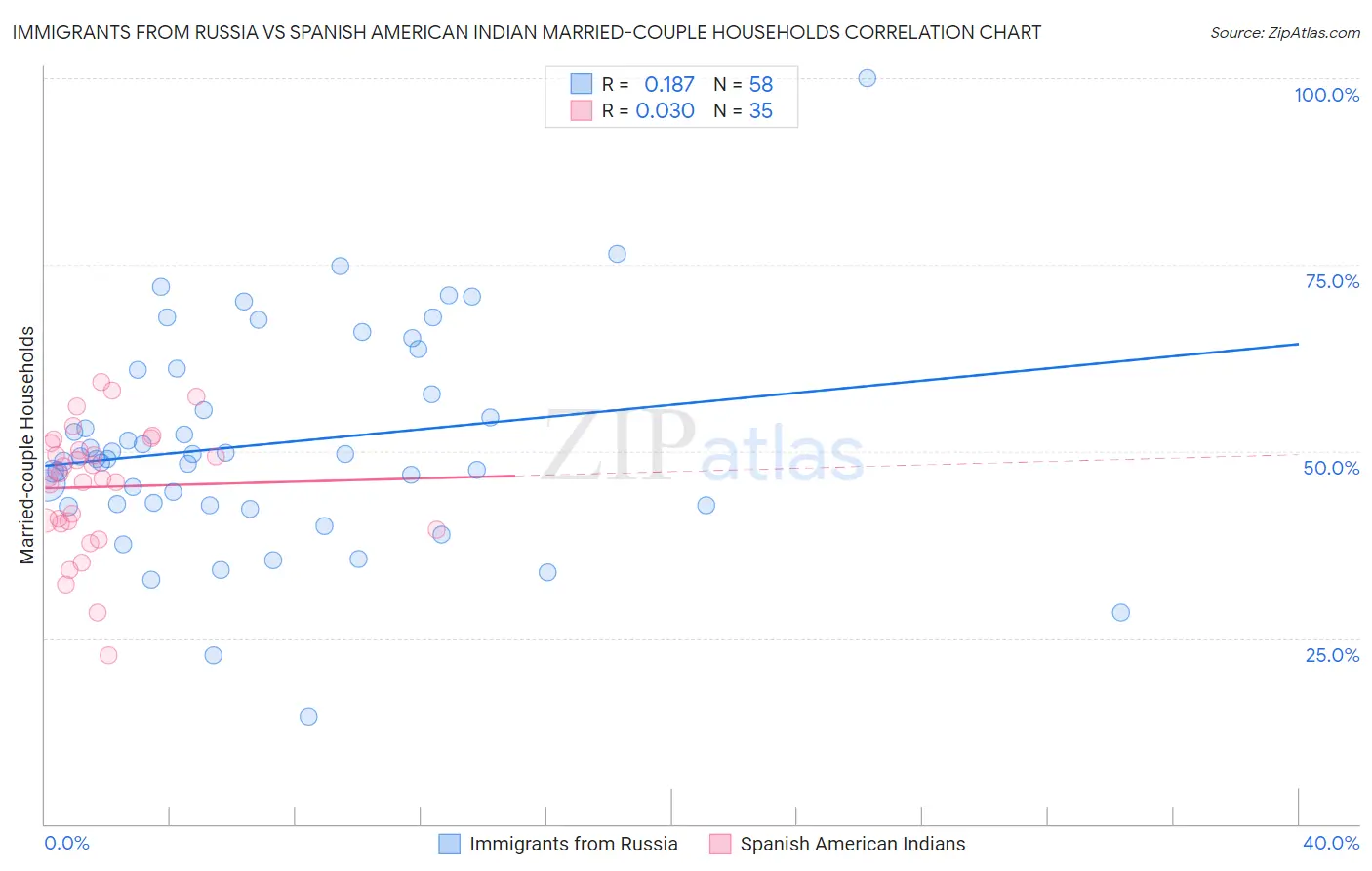 Immigrants from Russia vs Spanish American Indian Married-couple Households